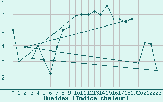 Courbe de l'humidex pour Aberdaron