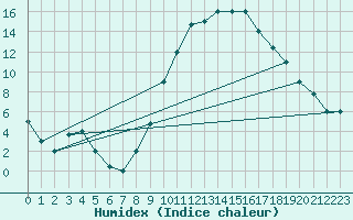 Courbe de l'humidex pour Errachidia