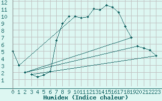 Courbe de l'humidex pour Byglandsfjord-Solbakken