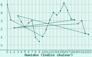 Courbe de l'humidex pour Biere