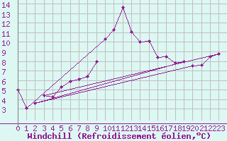 Courbe du refroidissement olien pour Carlsfeld