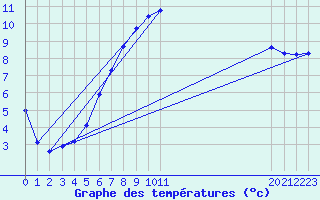 Courbe de tempratures pour Pershore