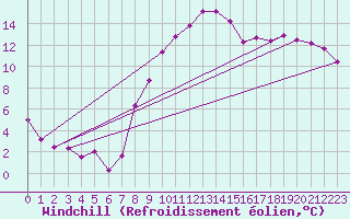 Courbe du refroidissement olien pour Carcassonne (11)