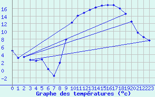 Courbe de tempratures pour Laqueuille (63)