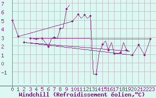 Courbe du refroidissement olien pour Culdrose