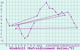 Courbe du refroidissement olien pour Chivenor