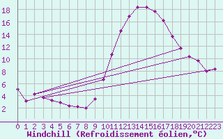 Courbe du refroidissement olien pour Ciudad Real