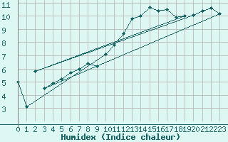 Courbe de l'humidex pour Dinard (35)