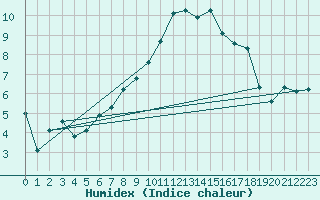 Courbe de l'humidex pour Saint-Mdard-d'Aunis (17)