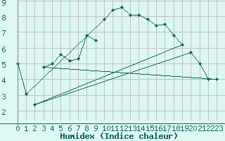 Courbe de l'humidex pour Turnu Magurele