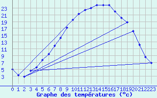 Courbe de tempratures pour Folldal-Fredheim