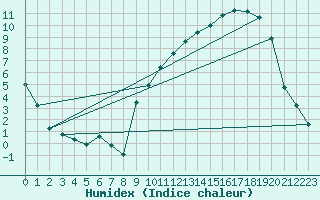 Courbe de l'humidex pour Pontoise - Cormeilles (95)