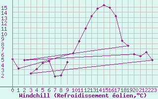 Courbe du refroidissement olien pour Rodez (12)