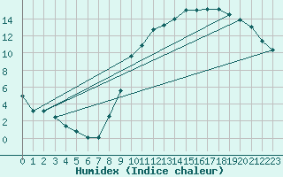 Courbe de l'humidex pour Saint-Igneuc (22)