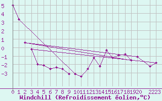 Courbe du refroidissement olien pour Nordoyan Fyr