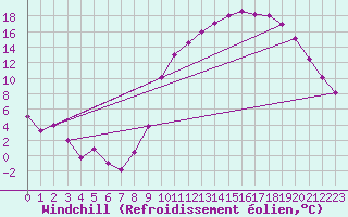 Courbe du refroidissement olien pour Brigueuil (16)