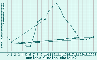 Courbe de l'humidex pour Donauwoerth-Osterwei.