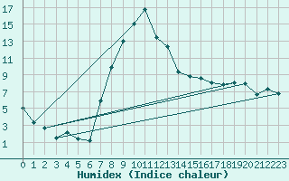 Courbe de l'humidex pour Thun