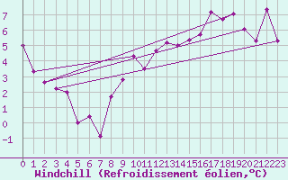 Courbe du refroidissement olien pour Guadalajara