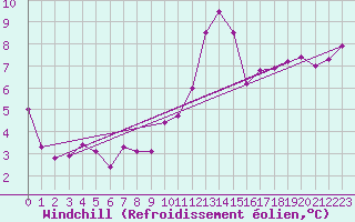 Courbe du refroidissement olien pour Cabo Peas