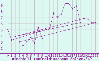 Courbe du refroidissement olien pour Xertigny-Moyenpal (88)