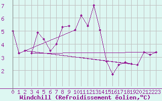 Courbe du refroidissement olien pour Peille (06)