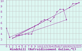 Courbe du refroidissement olien pour Vaeroy Heliport