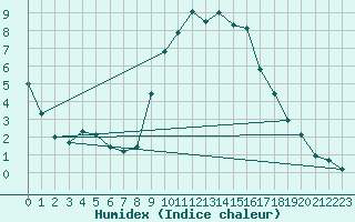 Courbe de l'humidex pour Chivenor