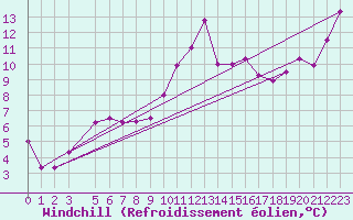 Courbe du refroidissement olien pour Krakenes