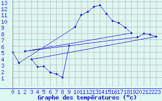 Courbe de tempratures pour Saint-Auban (04)