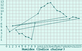 Courbe de l'humidex pour Saint-Auban (04)