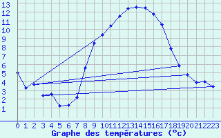 Courbe de tempratures pour Col Des Mosses