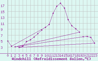 Courbe du refroidissement olien pour Negotin
