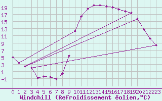 Courbe du refroidissement olien pour Guret Saint-Laurent (23)