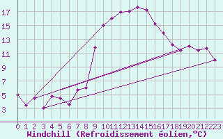 Courbe du refroidissement olien pour Decimomannu