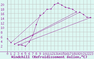Courbe du refroidissement olien pour Uccle