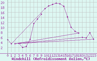 Courbe du refroidissement olien pour Noupoort