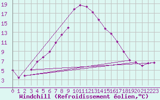 Courbe du refroidissement olien pour Torpshammar