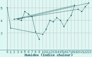 Courbe de l'humidex pour Aultbea