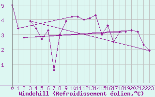 Courbe du refroidissement olien pour Mumbles