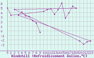Courbe du refroidissement olien pour Wolfsegg