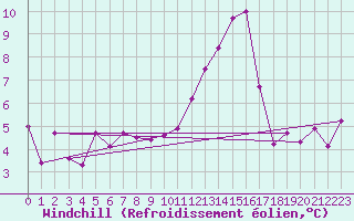 Courbe du refroidissement olien pour Rennes (35)