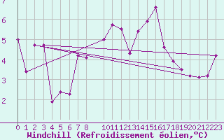 Courbe du refroidissement olien pour Interlaken