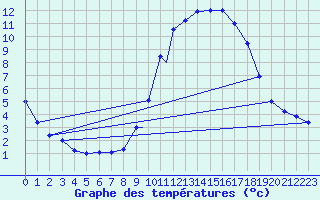 Courbe de tempratures pour Brescia / Ghedi