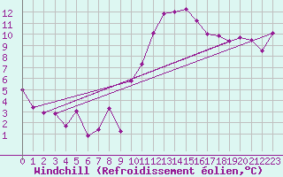 Courbe du refroidissement olien pour Gijon