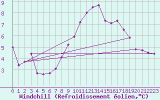 Courbe du refroidissement olien pour Yeovilton