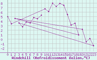 Courbe du refroidissement olien pour Kocelovice