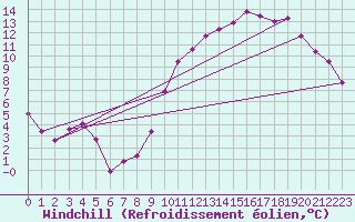 Courbe du refroidissement olien pour Limoges (87)
