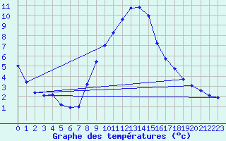 Courbe de tempratures pour Dellach Im Drautal