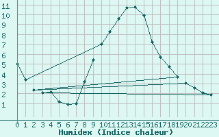 Courbe de l'humidex pour Dellach Im Drautal